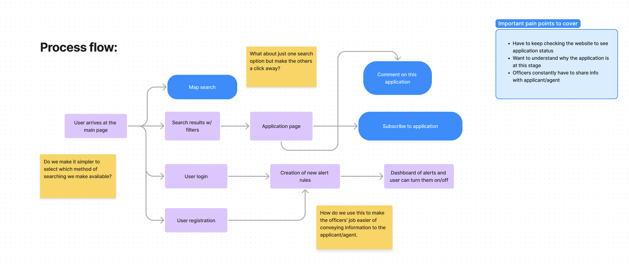 Process flow diagram
