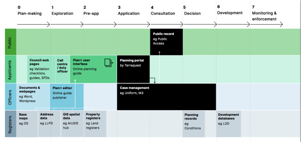 Process flow outlined by PlanX