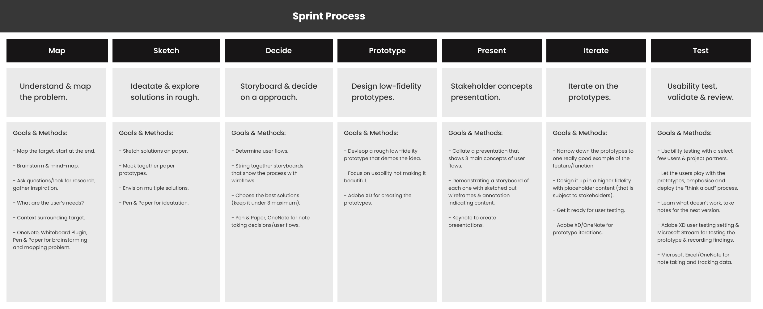 Outline of my sprint process